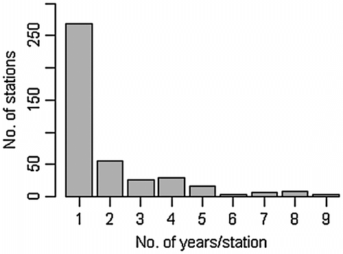 Figure 2 Distribution of numbers of years of data per station.