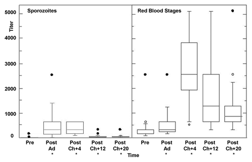 Figure 6. Antibody responses by IFA to P. falciparum sporozoites and asexual blood stages. Group geomean IFA activities were significantly higher than baseline (*): Sporozoites: Post-Ad (p = 0. < 0001), Post-Ch+4 (p = 0. < 0001), Post-Ch+12 (p = 0.0015), Post-Ch+20 (p = 0.0002); red blood stages: Post-Ad (p = < 0.0001), Post-Ch+4 (p = < 0.0001), and Post-Ch+12 (p = < 0.0001) and Post-Ch+20 (p = < 0.0001) (mixed linear model). For explanation of box plots (including outliers) see statistics section at the end of Methods below.