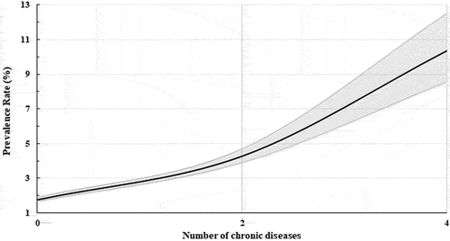Figure 1. The relationship between prevalence of hITBS and the number of chronic diseases (chronic disease composite score) (shaded area is 95% CI).