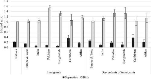 Figure 4 Outcomes for married women: relative risks of separation and childbirth in the UK by migrant origin and generationNotes: Whiskers indicate 95 per cent confidence intervals compared with the reference category (the risk of native women having a child). Results of the full model are shown in Table A4, supplementary material.Source: As for Figure 2.