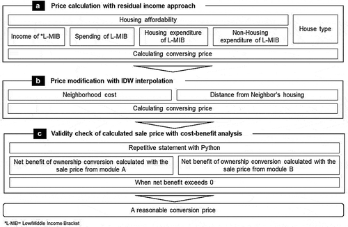 Figure 1. A framework to determine PRH ownership conversion price.