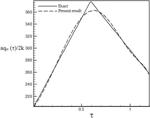 Figure 23. Calculated Heat flux with Re = 200 and S = 1 vs. the exact heat flux in the form of a triangular function.