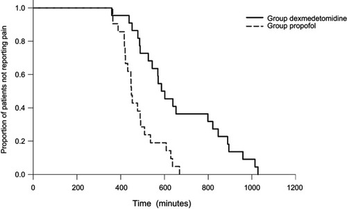 Figure 4 Kaplan–Meier survival plots showing the durations of postoperative analgesia in the two study groups. P<0.001 (log-rank test).