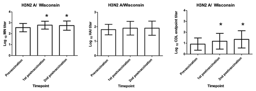 Figure 2. H3N2 A/ Wisconsin serum HAI, MN and CDL antibody responses following receipt of influenza vaccine. The mean Log 10 HAI, MN, and CDL HAI, MN, and CDL titers for the 23 subjects in this study are shown before vaccination, at 2–3 weeks and at 9–10 weeks after vaccination. MN data presented here is a subset of data previously publishedCitation4 X axis represent the prevaccination and post vaccination timepoints tested and the Y axis represents the mean log10 antibody titer. Statistically significant (p < 0.05) increases between prevaccination to either of the post vaccination timepoints are denoted by * and were calculated using paired t test.