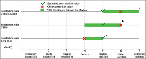 Figure 10. Auroville residents’ satisfaction with their CSEB housing and building materials (N = 35).