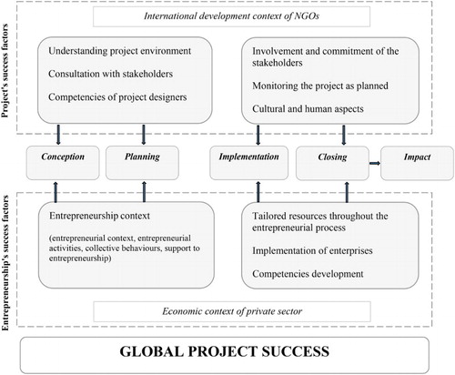 Figure 1: Exploratory model