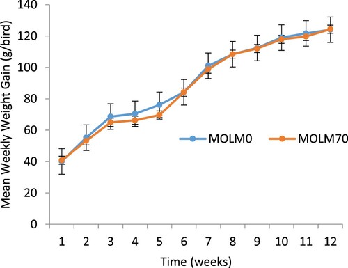 Figure 2. Effects of replacing soybean meal in chicken diets with graded levels of MOLM on mean weekly weight gain of PK hens from Weeks 1–12 (total of 20 hens/treatment).