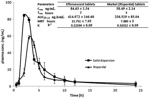 Figure 7. Mean plasma risperidone concentrations following a single oral administration of 0.2 mg/Kg of effervescent solid dispersion tablets and Risperdal® tablets to six rabbits.