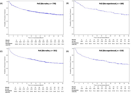 Figure 4. IL-17i treatment persistence among patients with PsO or PsA – stratified by experience with biologics.Figures A-B show the Kaplan-Meier curves for persistence of IL-17i class drugs in bio-naïve and bio-experienced patients with PsO. Figures C-D show the Kaplan-Meier curves for persistence of IL-17i class drugs in bio-naïve and bio-experienced patients with PsA.Development of GPP, EP, or PsA in the PsO cohort’s patients was considered as an additional censoring event.IL-17i: interleukin-17 inhibitor; PsA: psoriatic arthritis; PsO: psoriasis vulgaris.