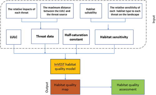 Figure 2. Flowchart showing methodological steps followed in the study.