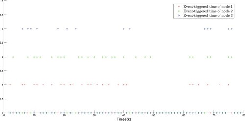 Figure 6. Event release instants of DETS.