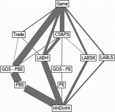 Figure 4: Wildlife – Structural path to higher-income households