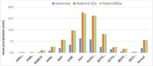 Figure 11. Pattern of observed and downscaled mean monthly and annual precipitation.