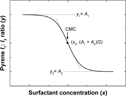 Figure S1 Plot of the fluorescence of pyrene I1/I3 intensity ratio versus concentration of surfactant. The CMC corresponds to the center of the sigmoid.