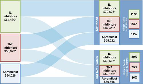 Figure 3 Mean total healthcare costs over 12-month follow-up in biologic-naive patients treated with apremilast and biologics.Notes: *p<0.01 vs apremilast. †p=0.09 vs apremilast.