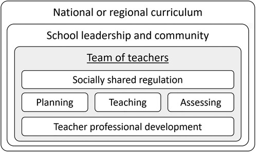 Figure 1. A model of contextualised team teaching (original by Härkki et al., Citation2021).