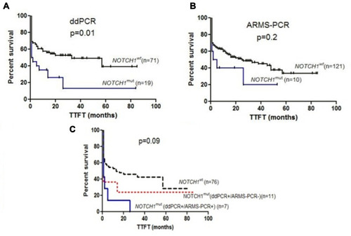 Figure 3 Prognostic value of NOTCH1mut identified using ddPCR compared to ARMS-PCR. (A) Time to first treatment (TTFT) divided according to the mutational status of NOTCH1 assessed by ddPCR. The ddPCR analysis showed significantly shorter TTFT in the NOTCH1mut group of patients compared to NOTCH1wt (1.5 months vs 33 months, p=0.01). (B) TTFT divided according to the mutational status of NOTCH1 assessed by ARMS-PCR. No difference was seen in TTFT of NOTCH1mut group of patients compared to NOTCH1wt determined by ARMS-PCR (3.5 months vs 25 months, p=0.2). (C) TTFT divided into three groups according to the mutational status of NOTCH1 identified using ddPCR compared to AMRS-PCR: NOTCH1wt, NOTCH1mut (ddPCR+/ARMS-PCR+), NOTCH1mut (ddPCR+/ARMS-PCR-). TTFT is shorter in cases defined as a positive for the detection NOTCH1mut by both methods: ddPCR and ARMS-PCR compared to those without mutation NOTCH1wt (1 month vs 11 months, p=0.001). TTFT in CLL cases bearing NOTCH1mut defined as mutated only by ddPCR as well as defined as positive by both methods ddPCR and ARMS-PCR was tended to be shorter compared to NOTCH1wt group of CLL (1 month vs 1 month vs 11 months; p=0.09). TTFT between two groups NOTCH1mut detected by ddPCR and not by ARMS-PCR and the NOTCH1wt group was no statistically different (1 month vs 11 months, p=0.25). TTFT between two groups NOTCH1mut (ddPCR+/ARMS-PCR+) and NOTCH1mut (ddPCR+/ARMS-PCR-) was no statistically different (1 month vs 1 months, p=0.32).