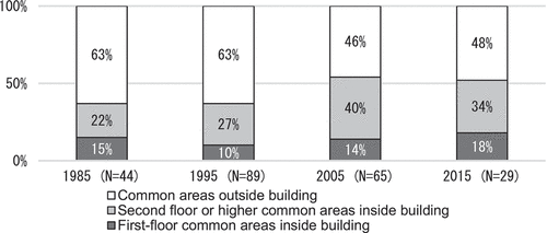 Figure 13. Distribution of common area, floor area.