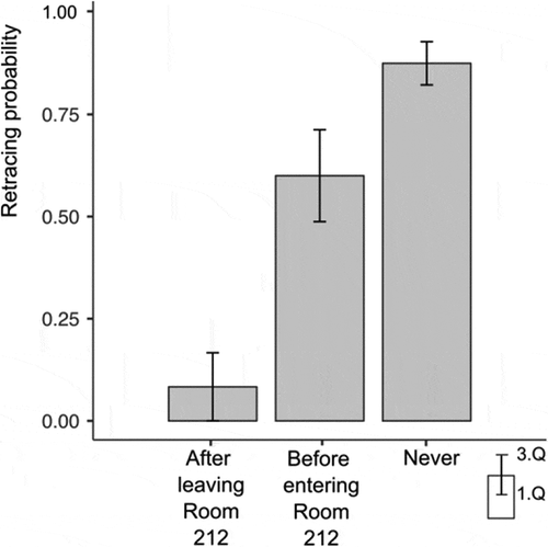 Figure 5. Predicted retracing values in terms of noticing evacuation signs.