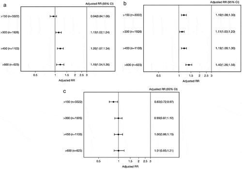 Figure 2. Adjusted rate ratios (RRs) for asthma-related hospital admissions (a), outpatient visits (b), and ER visits (c) for patients at different blood eosinophil cutoff values. Adjusted for age, sex, and comorbidity.