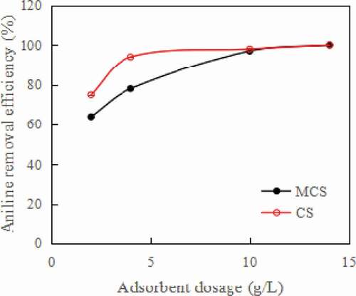 Figure 9. Effect of adsorbent dosage on aniline adsorption by the MCS and CS