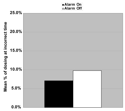 Figure 4 Mean rate for those dosing travoprost at the incorrect times with the alarm on 7.1% compared with the alarm off 9.8% was not statistically significant (p = 0.19).