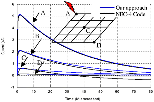 Figure 13. Transient current at different points of the grid.