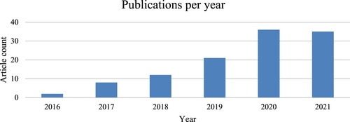 Figure 2. Publications per year.