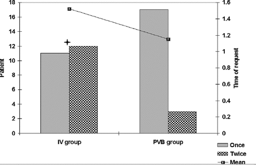 Figure 5. Frequency and Mean requests of resecue analgesia during 48 hours postoperative in both groups (Display full size significant differance)
