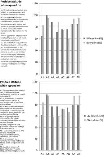 Figure 2. Distribution of the items in attitudes at baseline and endline in the two groups.