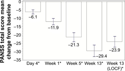 Figure 2 Mean (±2 SE) change in PANSS total score from baseline at each timepoint, and at week 13 (ITT analysis set).