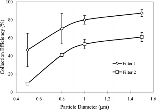 FIG. 6 Filter efficiency (ionizer operates at 25 cm from the filter face).