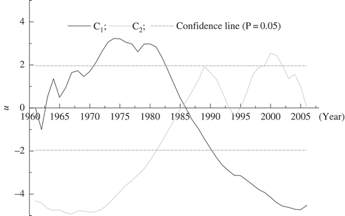 Fig. 4 The abrupt change tested by the Mann-Kendall method for annual ETref series of Yangcheng station for 1961–2006. Here, as the line C1 is over the confidence line (P = 0.05), the cross-over point of C1 and C2 is the start point of abrupt change in this series.