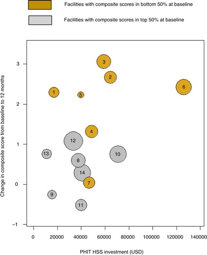 Fig. 3 Correlation between change in composite facility score and change in direct PHIT HSS funding among intervention facilities (N=14). Number in cells is the rank based on baseline composite score (lowest to highest).