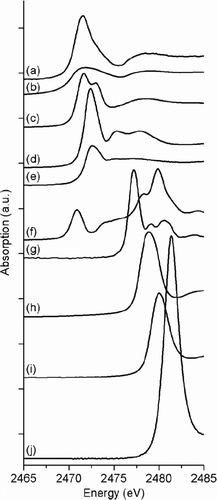 Figure 3 Sulphur K‐edge XANES spectra of the reference compounds which were used for fitting bacterial and supernatant spectra: polymeric sulphur (a), cyclo‐octasulphur (S8 rings) (b), oxidized glutathione (c), reduced glutathione (d), methionine (e), sodium thiosulphate (f), sodium sulphite (g), methionine sulfone (h), cysteic acid (i) and zinc sulphate (j). (a.u. = arbitrary units).