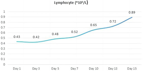 Figure 2 The changes of the patient’s serumlymphocytein hospital.