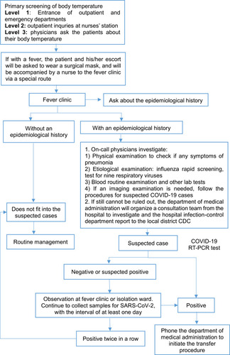 Figure 1 Flowchart of management of suspected cases of COVID-19 at Chengdu Women’s and Children’s Central Hospital.
