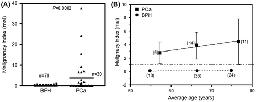 Figure 3. (A) Comparison of malignancy indices in TURP tissue from BPH (n = 70) and PCa (n = 30) patients. p < 0.05 indicates a statistically significant difference. (B) Plot of malignancy index against the mean age of patients grouped in 10-year intervals.
