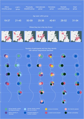 Figure 2. Overview of participants in each group.