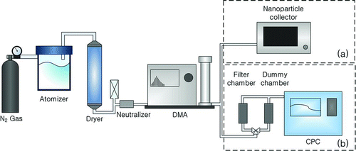 FIG. 2 Schematic diagram: (a) set-up for sampling particles and (b) set-up for measuring penetration.