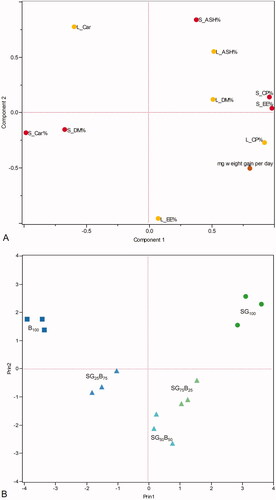 Figure 2. Loading plot (A) and Score plot (B) of principal components analysis (PCA) performed on growth performance and proximate compositions of substrates (S) and larvae (L) (SG100: only brewery spent grains; SG75B25: 75% brewery spent grains + 25% bread; SG50B50: 50% brewery spent grains + 50% bread; SG25B75: 25% brewery spent grains + 75% bread; B100: only bread).