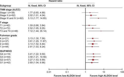 Figure 3 Subgroup analysis of ALDOA expression for OS among ccRCC patients classified by TNM stages, pT stages, and Fuhrman grade with results expressed using hazard ratios.