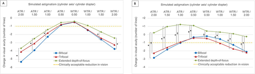 Figure 1 The reductions in visual acuities (VAs) from plano under different conditions of experimentally induced astigmatism at distance (A) and near (B). The dotted line indicates the astigmatic threshold for clinically acceptable reduction in vision. The asterisks (*) and daggers (†) denote a significant difference in VA reduction between bifocal/extended depth-of-focus and trifocal/extended depth-of-focus intraocular lens groups, respectively. Data on distance VAs was unavailable for 11 eyes (44%) in the bifocal group under experimentally induced against-the-rule (ATR) astigmatism of 2.00 diopter of cylinder (DC); 1 (4%) and 4 eyes (17%) in the trifocal group under experimentally induced with-the-rule (WTR) and ATR astigmatism of 2.00 DC respectively. Data on near VAs was unavailable for 9 eyes (36%) and 1 eye (4%) in the bifocal group under experimentally induced ATR astigmatism of 2.00 DC and all other magnitudes respectively; 2 (9%) and 5 (22%) eyes in the trifocal group under experimentally induced WTR and ATR astigmatism of 2.00 DC, respectively; 1 eye (4%) in the trifocal group under experimentally induced WTR and ATR astigmatism of 0.50, 1.00, and 1.50 DC.