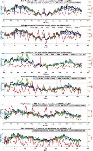 Figure 4. The daily mean variations of vTEC at six stations versus F10.7 and SSN indices during 2014 to 2016; the broken line in this plot shows the unavailability of data.