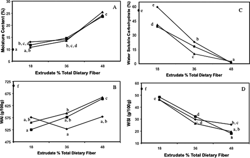 Figure 3 Moisture content, WAI, WSI, and water soluble carbohydrate of extrudates (♦ is cellulose, ▪ is wheat, ▴ is oat). Controls (•) (0% TDF) are shown on the y axis. Points are means of all three replicates. Means sharing a letter are not different at p > 0.05.