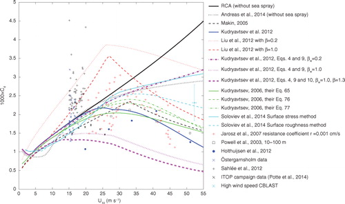 Fig. 1 Various parameterised and measured drag coefficients (data were reproduced except Östergarnsholm data and Southern Ocean data). Red+signs are data measured from the ocean side of the air–sea interface (Jarosz et al., Citation2007); black squares are GPS dropsonde data (Powell et al., Citation2003); blue×signs are eddy-correlation data from Östergarnsholm for wind speeds over 15ms−1 (Högström et al., Citation2008); black+signs are data from the Southern Ocean (Sahlée et al., Citation2012); cyan×signs are high wind speed CBLAST data (Bell et al., Citation2012); black×signs are typhoon data from the Pacific Ocean (Potter et al., 2014).