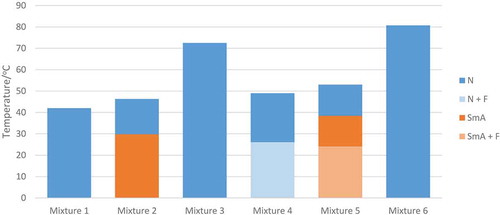 Figure 1. (Colour online) Histogram showing the phase transitions with the transition temperatures determined on cooling for mixtures 1–6. Everything above the bars indicates the isotropic phase, with the dark blue bars representing the nematic phase, the light blue bar represents the nematic phase with filaments, the orange bars represent the smectic A phase and the light orange bar represents the smectic A phase with filaments.