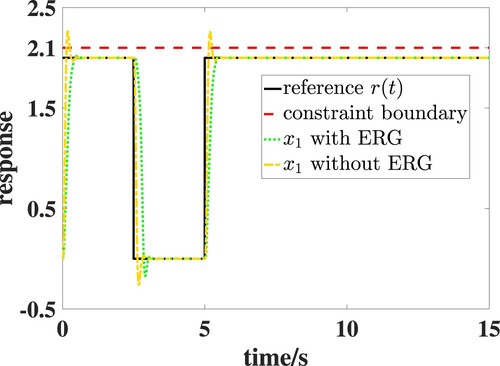 Figure 6. The state trajectory x1(t) with ERG and without ERG, and the references r(t).