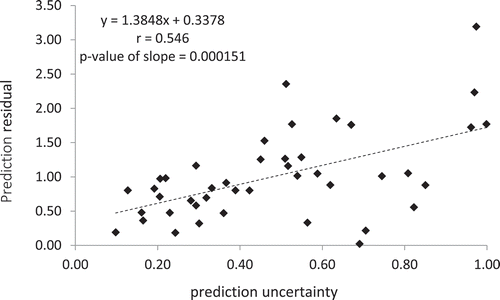 Figure 11. The relationship between prediction uncertainty and prediction residual produced by iPSM.