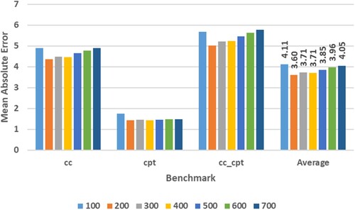 Figure 8. The influence of the data history length over the mean absolute error.